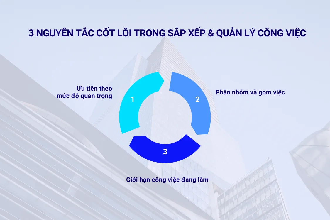 3 nguyên tắc cốt lõi trong sắp xếp và quản lý công việc hiệu quả