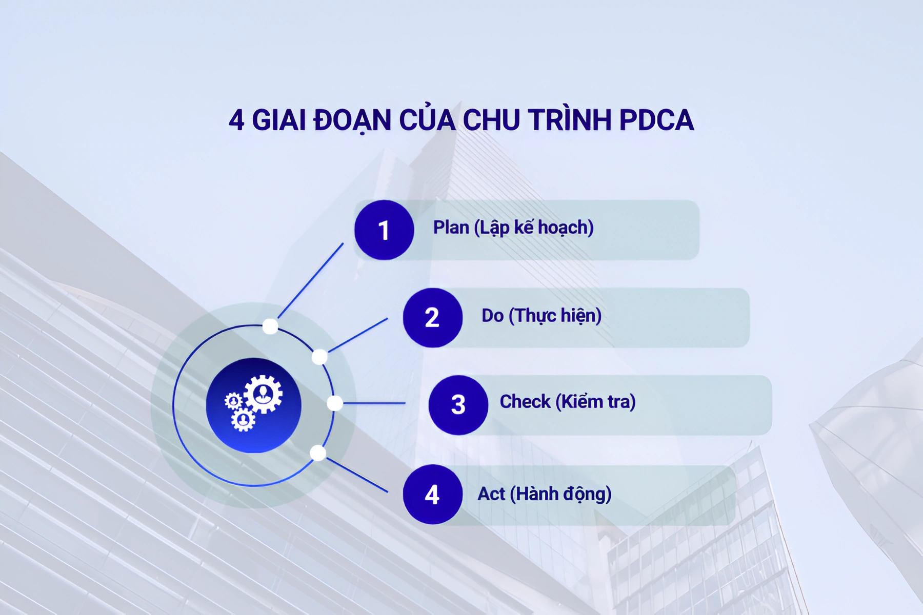 4 giai đoạn của chu trình PDCA