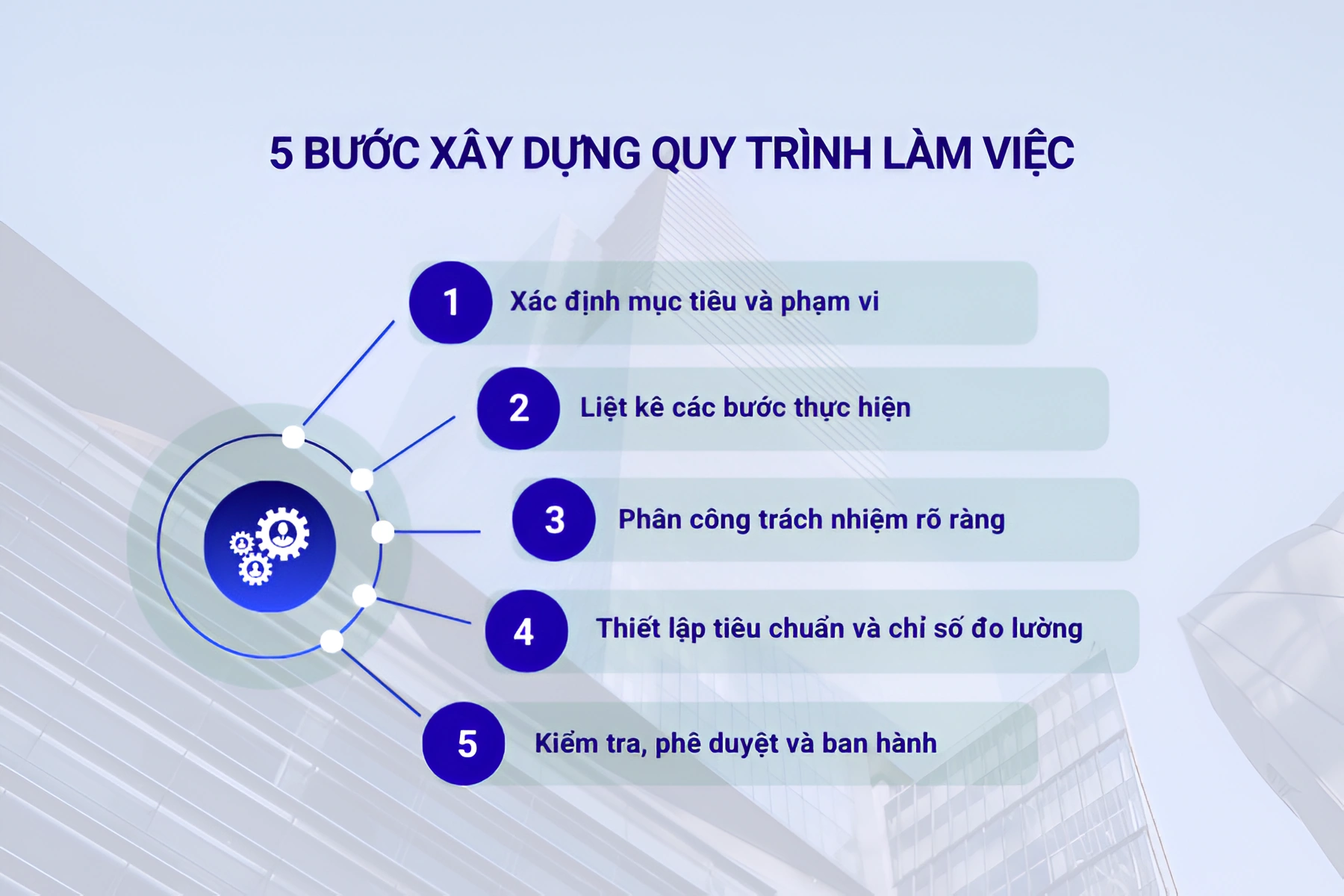 5 bước xây dựng quy trình làm việc chuẩn