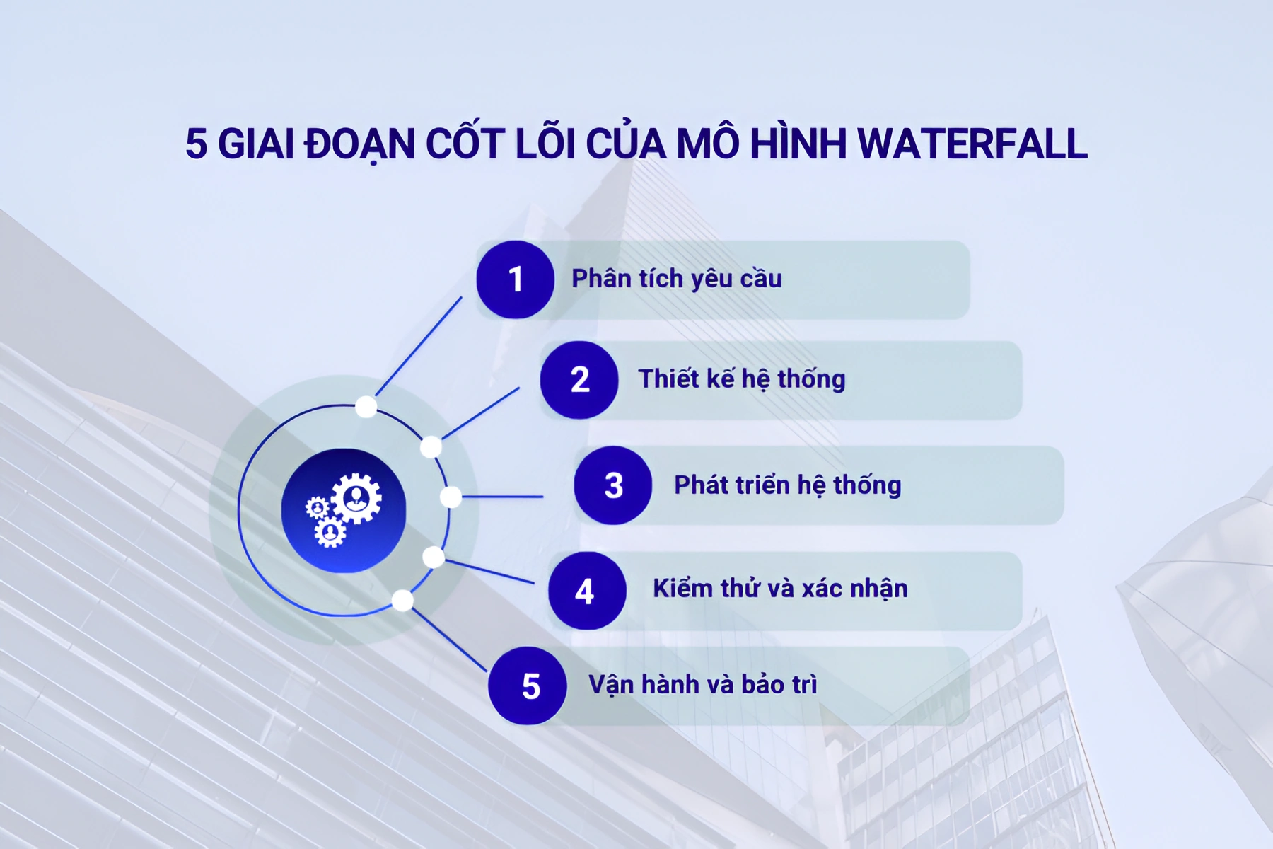 5 giai đoạn cốt lõi của mô hình Waterfall