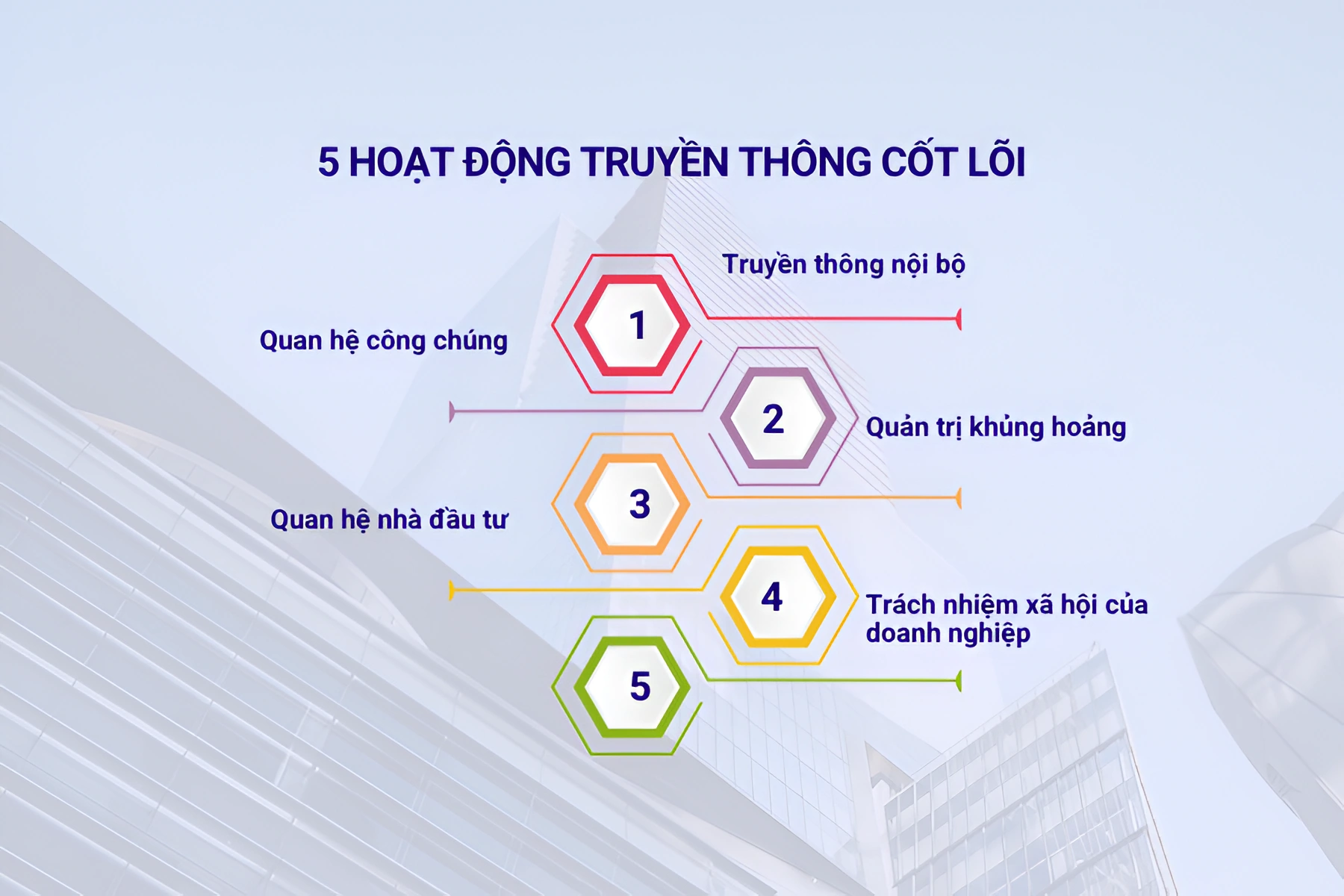 5 hoạt động truyền thông cốt lõi