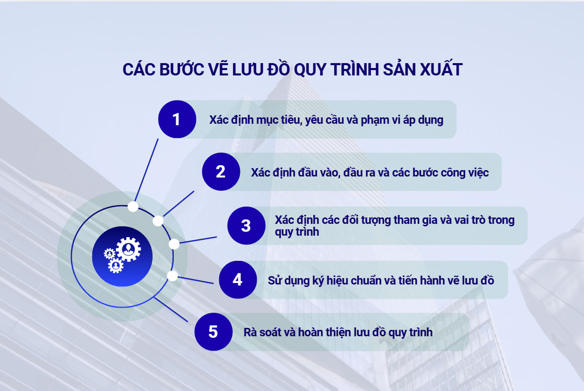 Các bước vẽ lưu đồ quy trình sản xuất