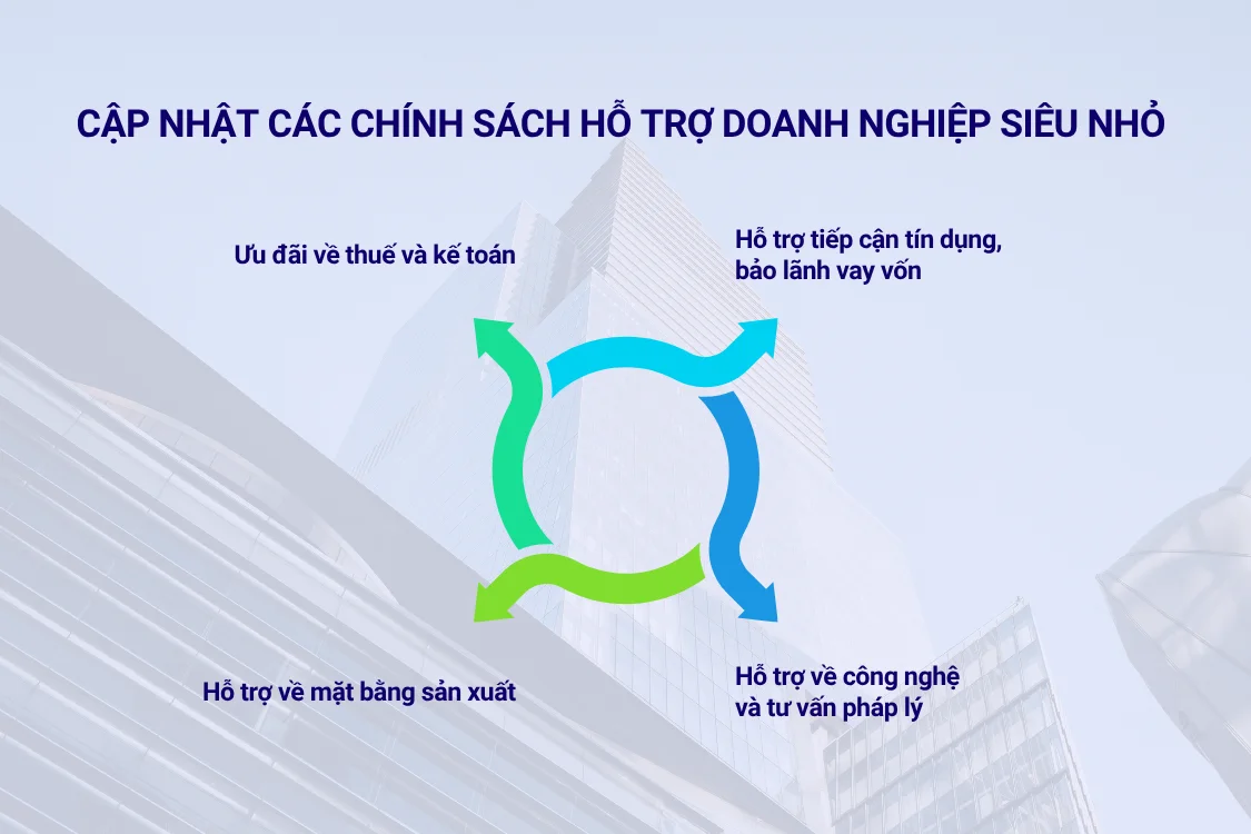 Các chính sách hỗ trợ doanh nghiệp siêu nhỏ