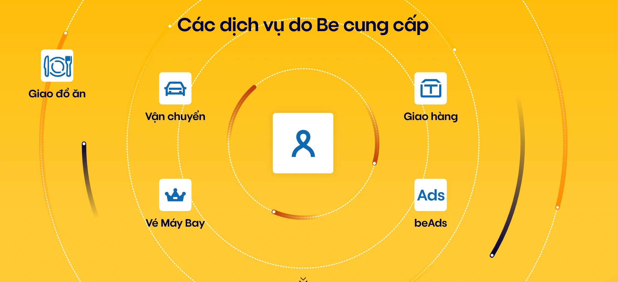 Các dịch vụ Be cung cấp