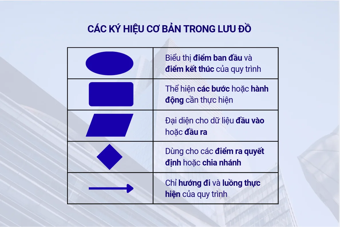Các ký hiệu cơ bản trong lưu đồ