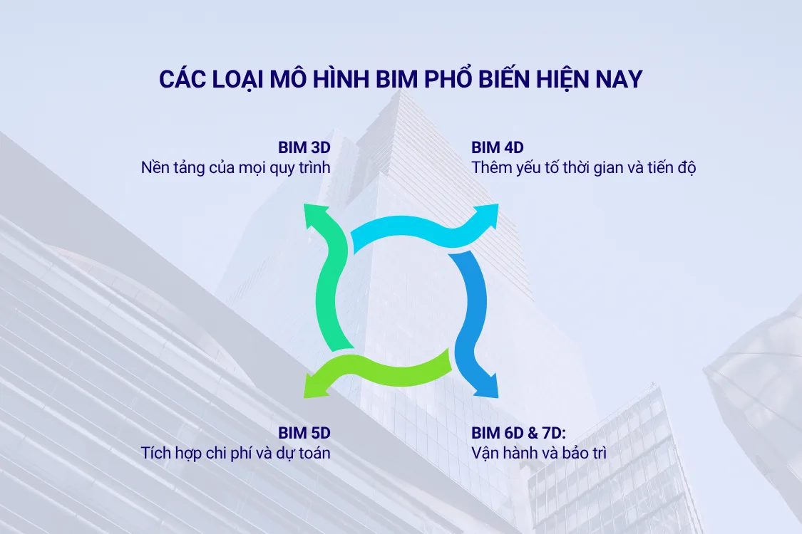 Các loại mô hình BIM phổ biến hiện nay