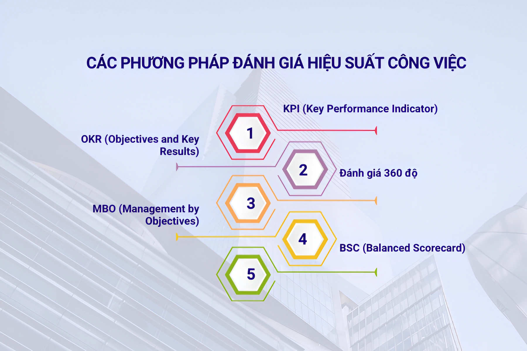 Các phương pháp đánh giá hiệu suất công việc