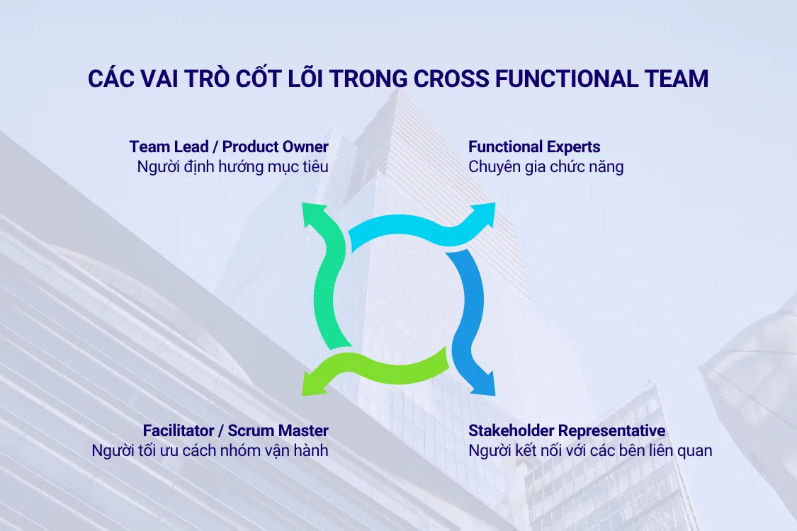 Các vai trò cốt lõi trong Cross Functional Team