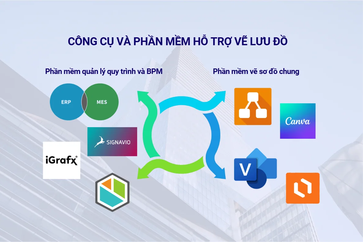 Công cụ và phần mềm hỗ trợ vẽ lưu đồ sản xuất
