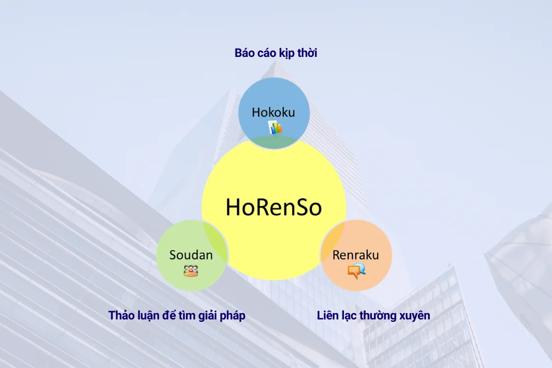 Giải mã ba thành tố Hokoku, Renraku, Sodan