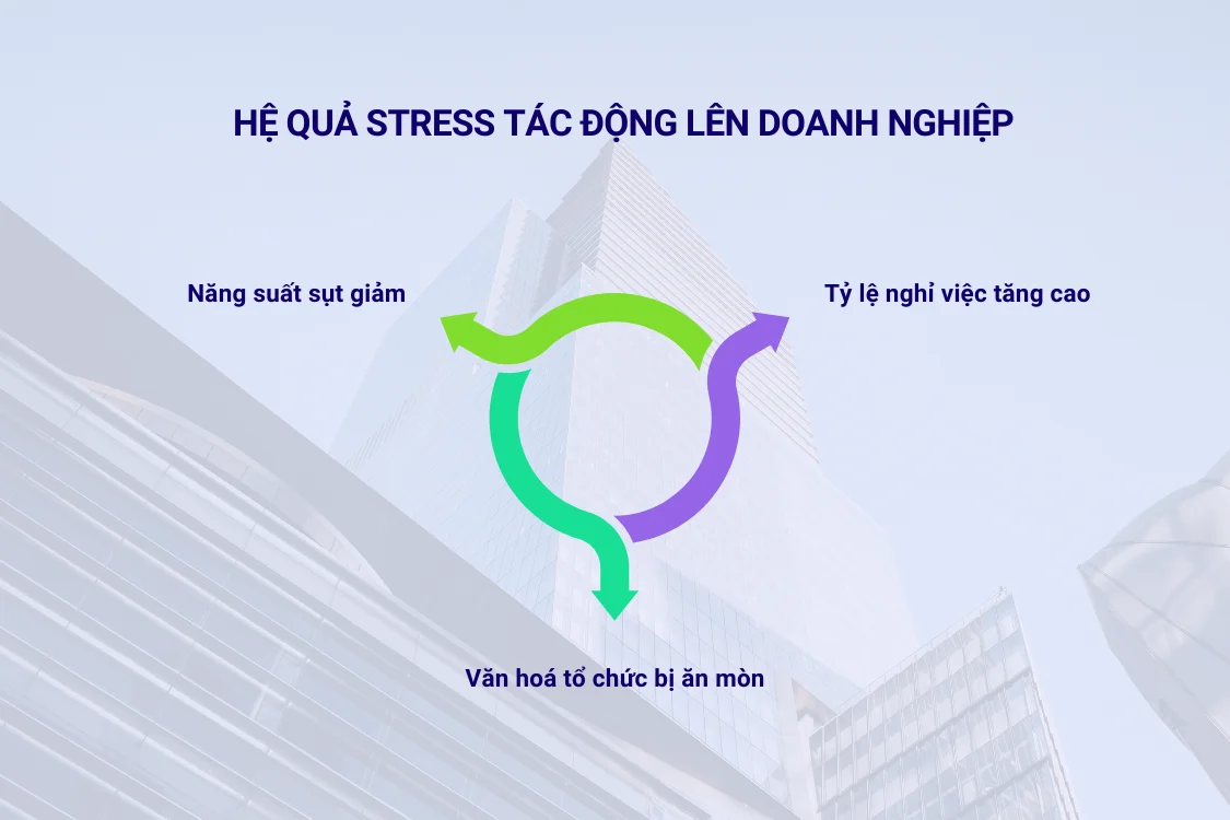 Hệ quả stress công việc tác động lên doanh nghiệp