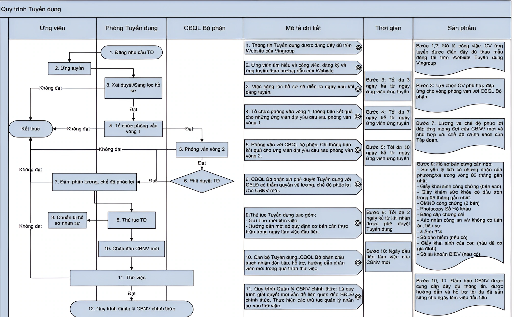 Mẫu quy trình tuyển dụng nhân sự