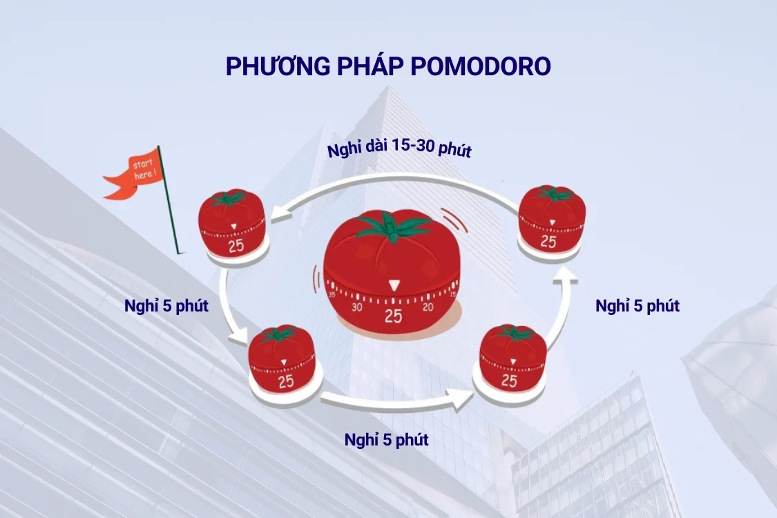 Nguyên lý hoạt động của phương pháp Pomodoro