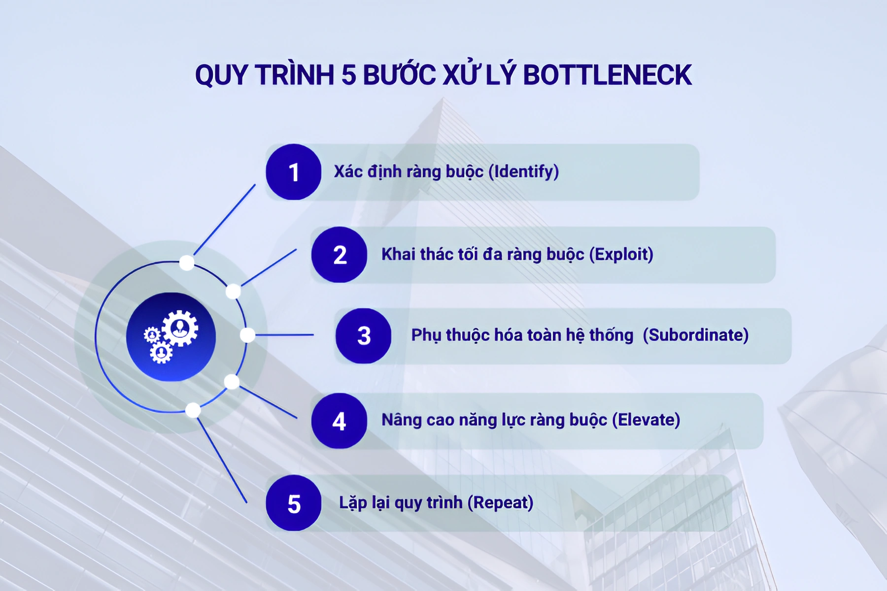 Quy trình 5 bước xử lý Bottleneck
