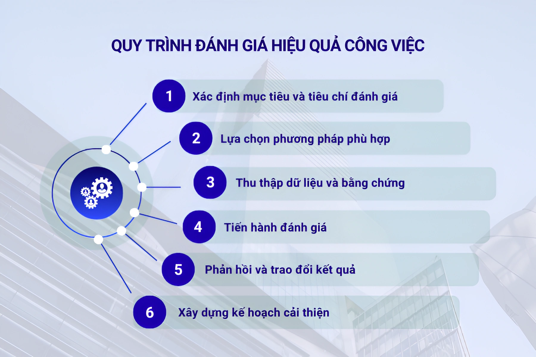 Quy trình đánh giá hiệu quả công việc