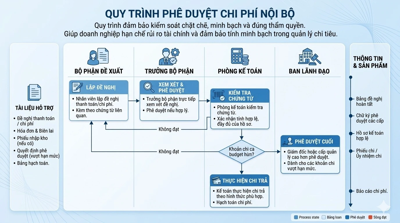 Mẫu quy trình phê duyệt chi phí nội bộ