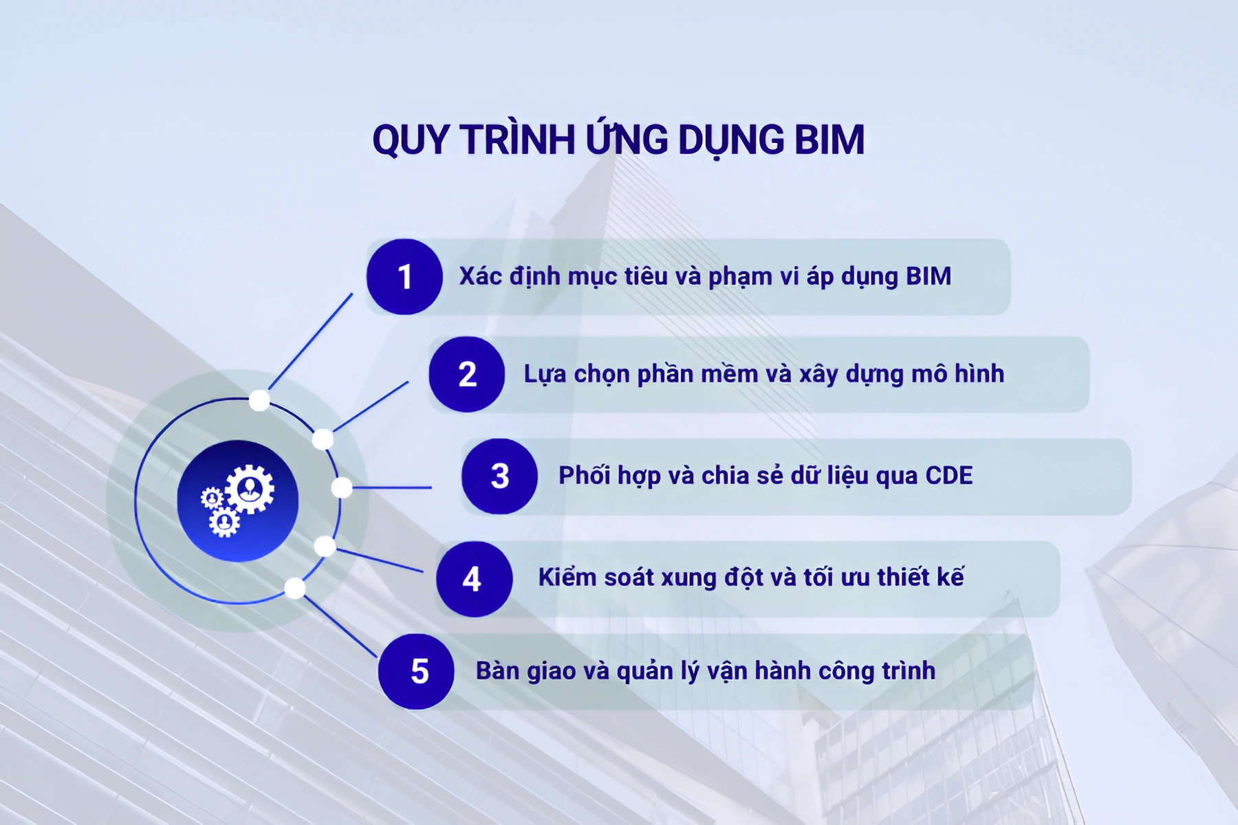 Quy trình ứng dụng BIM trong dự án xây dựng