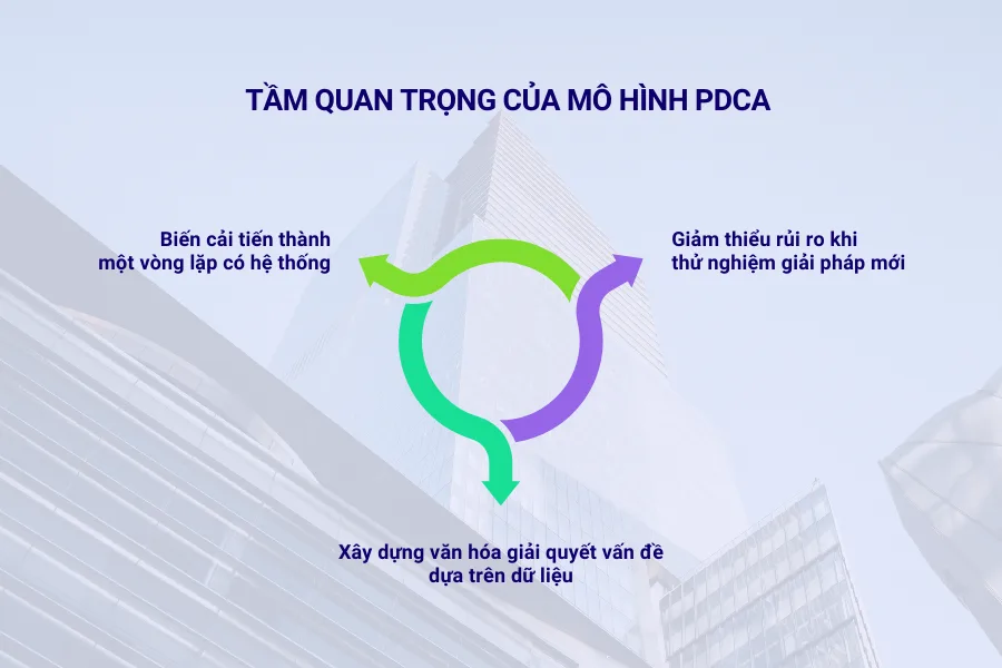 Tầm quan trọng của mô hình PDCA đối với doanh nghiệp