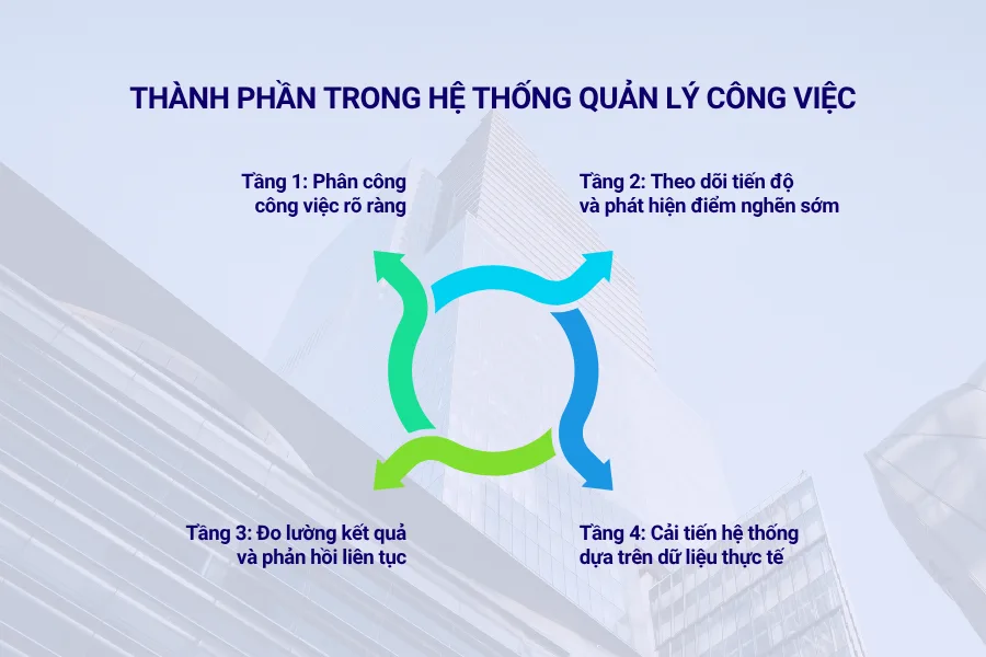 Thành phần trong hệ thống quản lý công việc