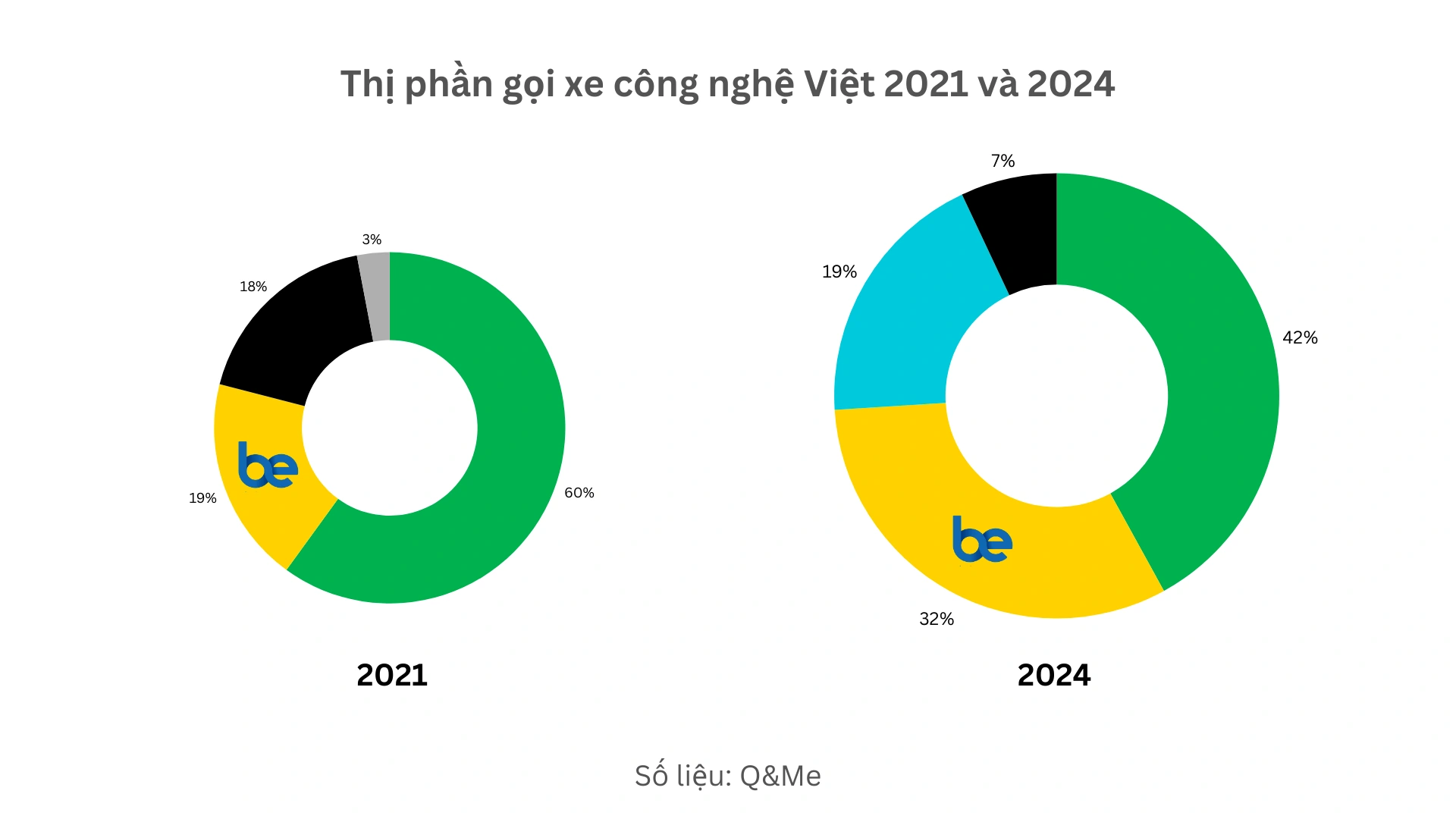 Thời điểm năm 2024, thị phần của Be đã chiếm đến 32%