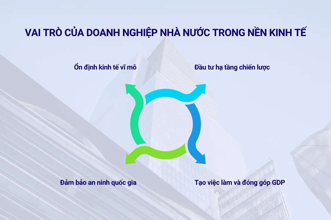 Vai trò của doanh nghiệp nhà nước trong nền kinh tế