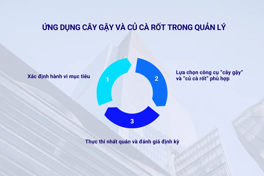 3 bước ứng dụng cây gậy và củ cà rốt trong quản lý