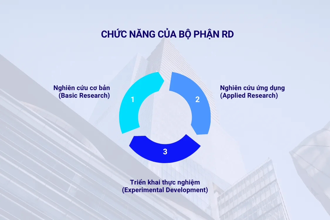 3 chức năng của bộ phận RD