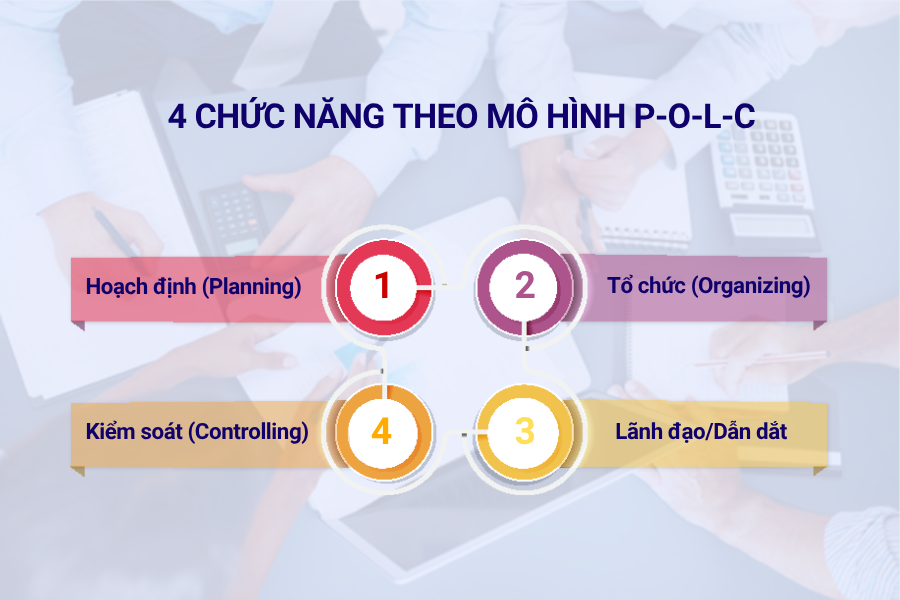 4 chức năng theo mô hình P-O-L-C