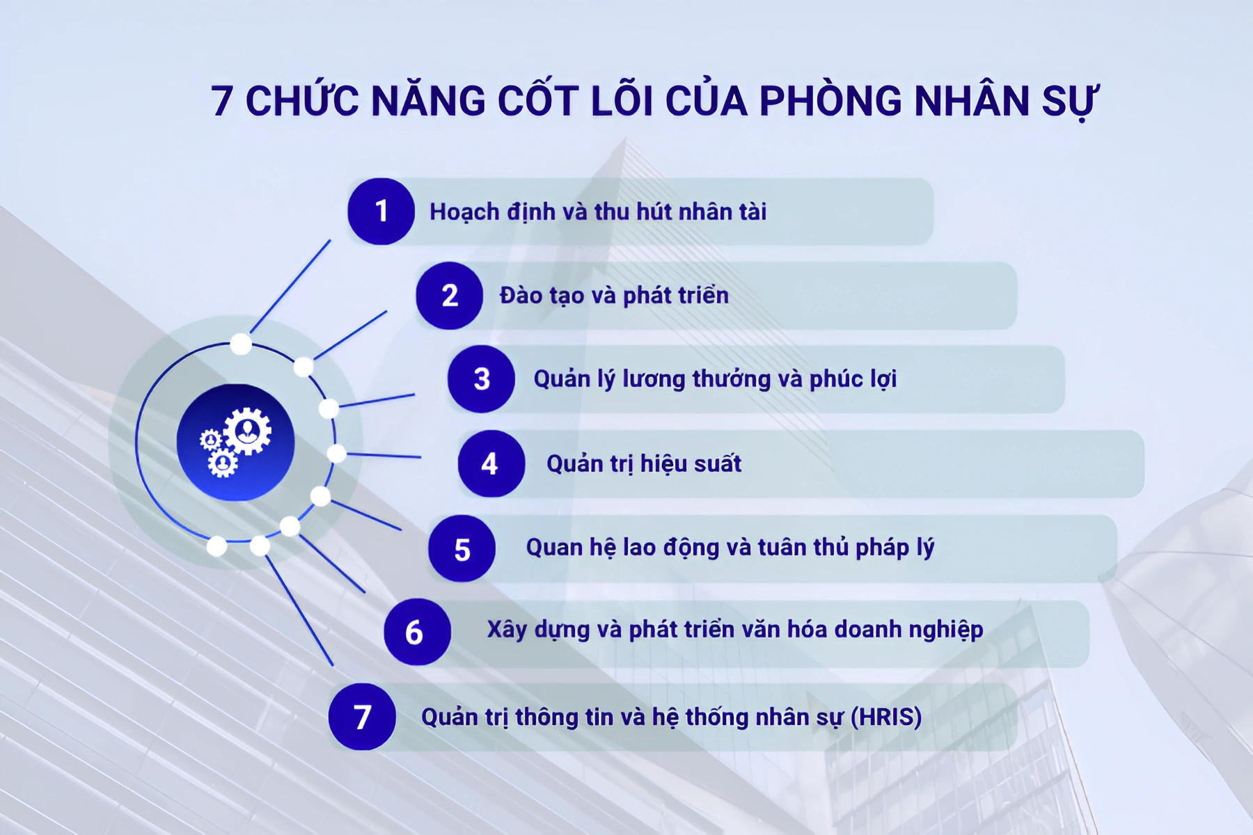 7 chức năng cốt lõi của phòng nhân sự