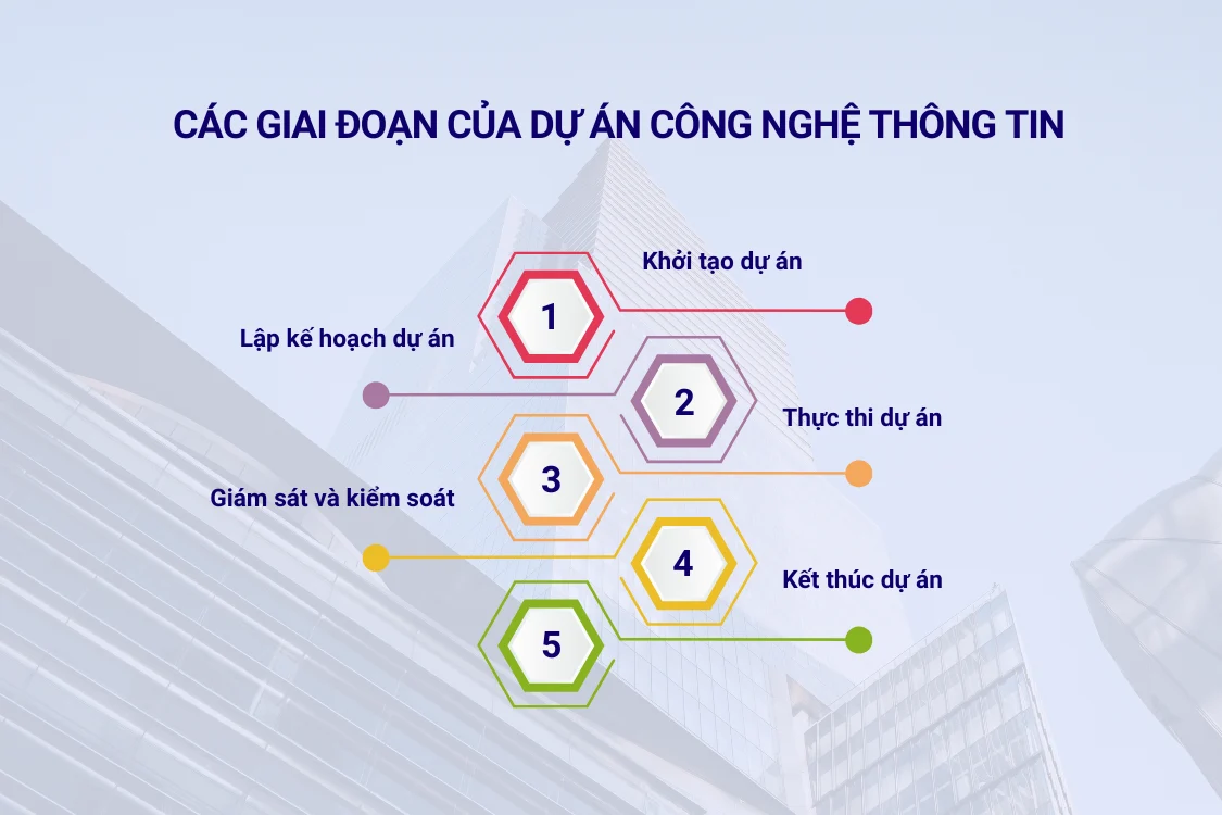 Các giai đoạn của dự án công nghệ thông tin
