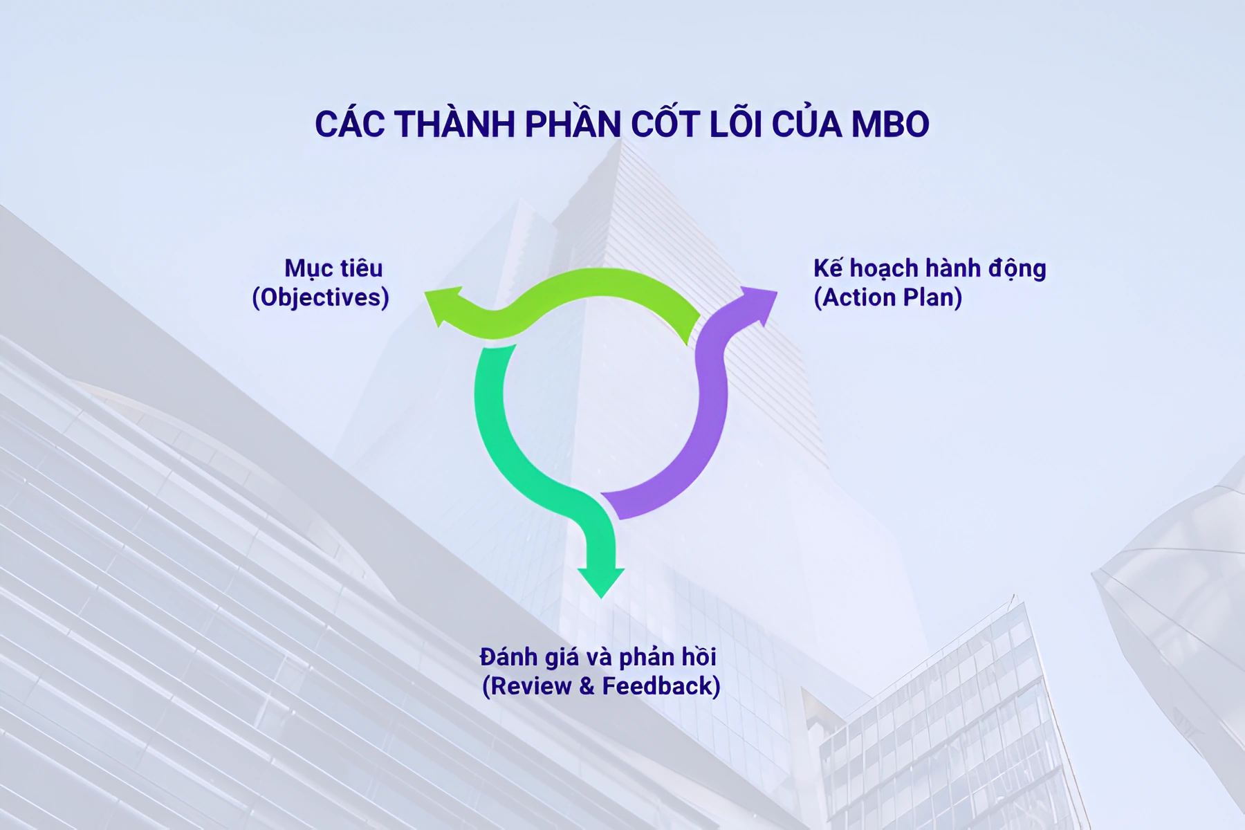 Các thành phần cốt lõi của MBO