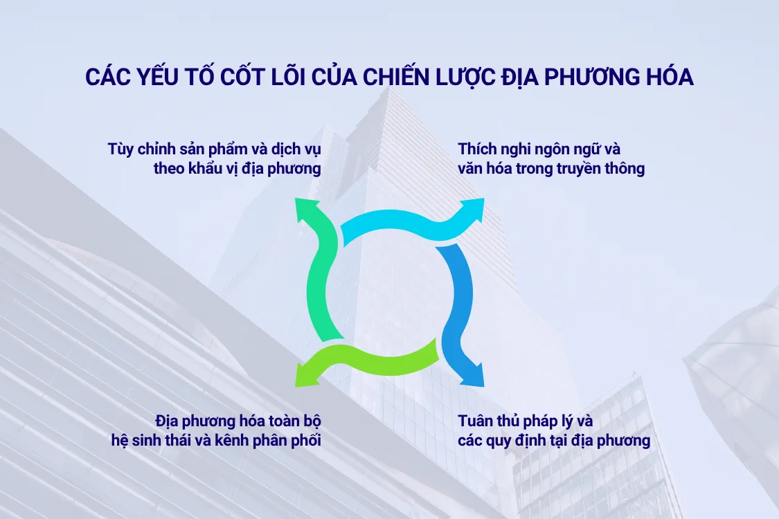 Các yếu tố cốt lõi của chiến lược địa phương hóa