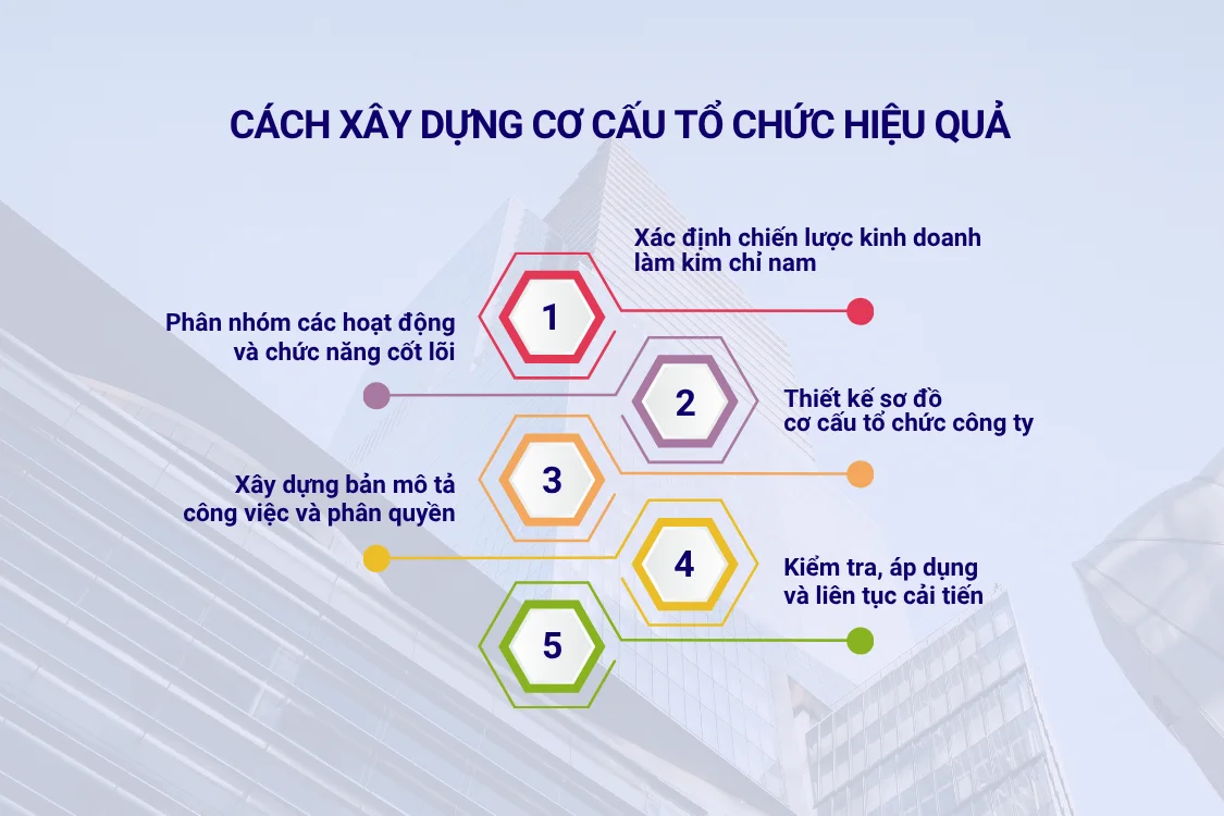 Cách xây dựng cơ cấu tổ chức hiệu quả