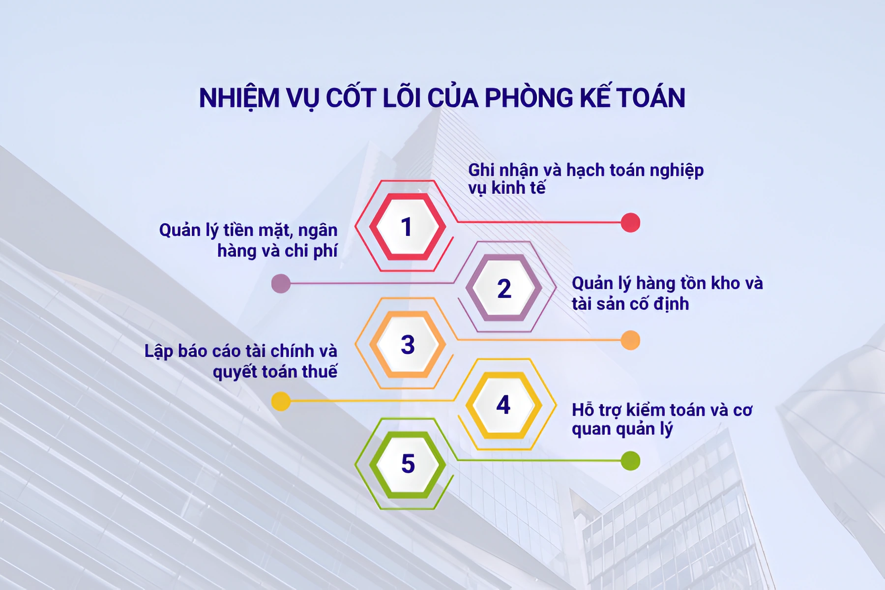 Nhiệm vụ cốt lõi của phòng kế toán