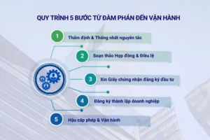 Quy trình 5 bước từ đàm phán đến vận hành