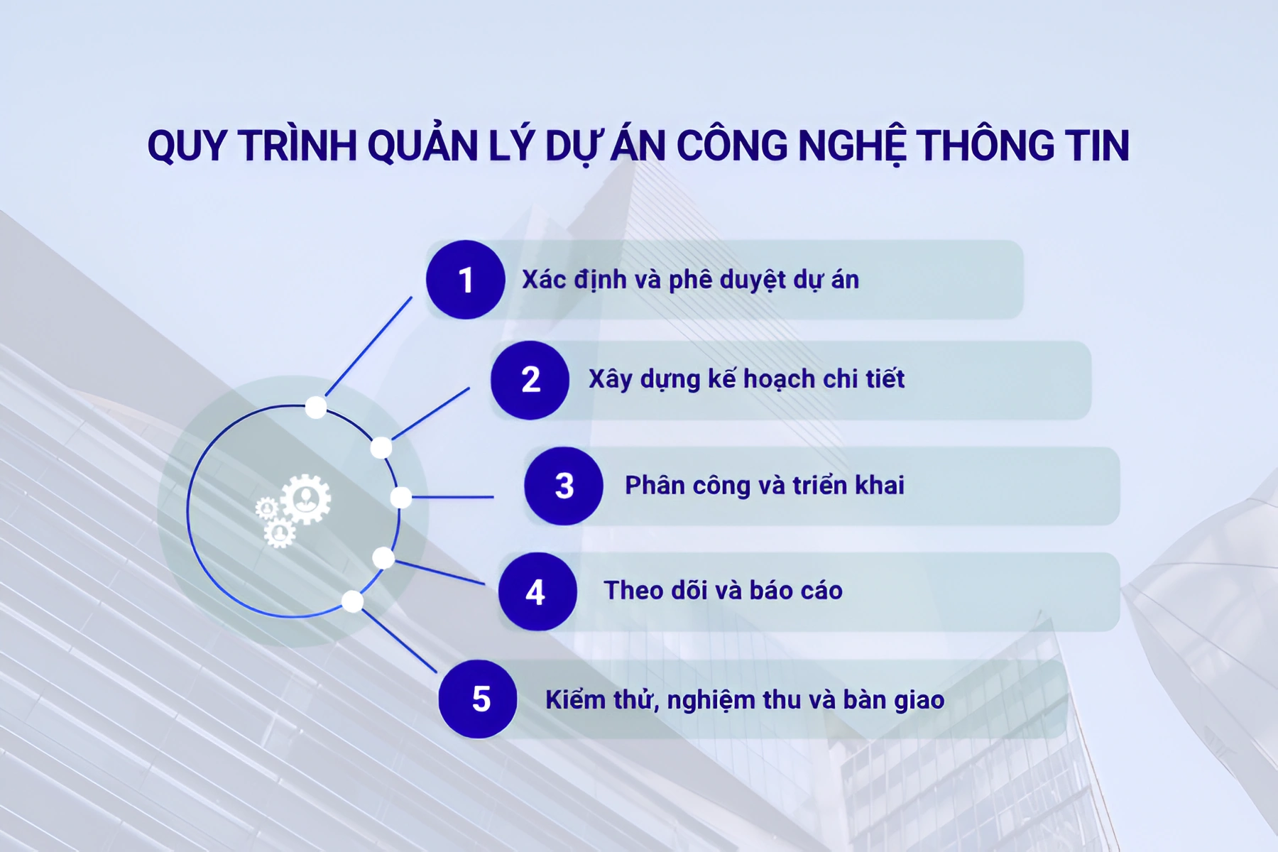 Quy trình quản lý dự án công nghệ thông tin