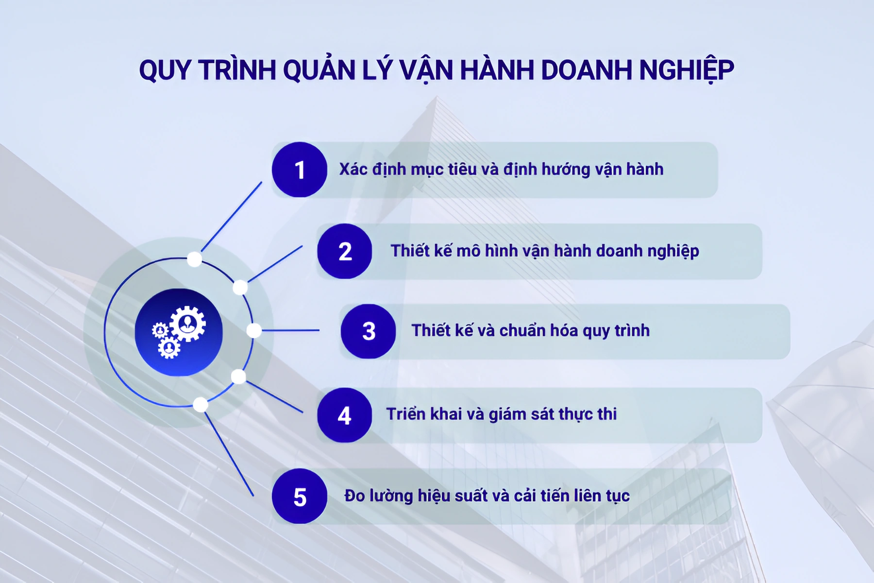 Quy trình quản lý vận hành doanh nghiệp
