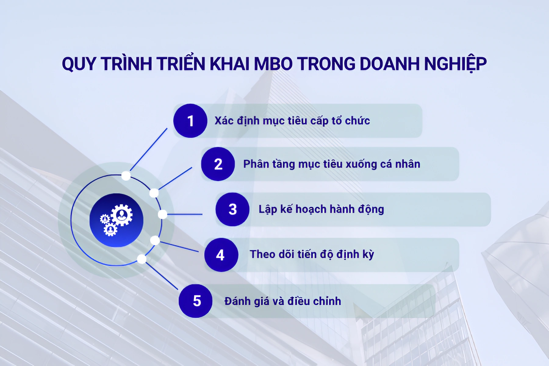 Quy trình triển khai MBO trong doanh nghiệp