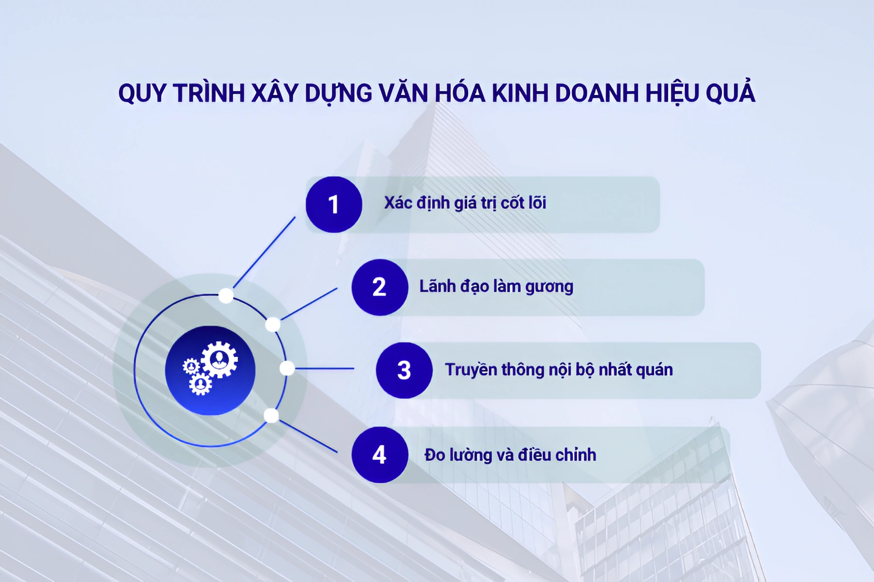 Quy trình xây dựng văn hóa kinh doanh hiệu quả