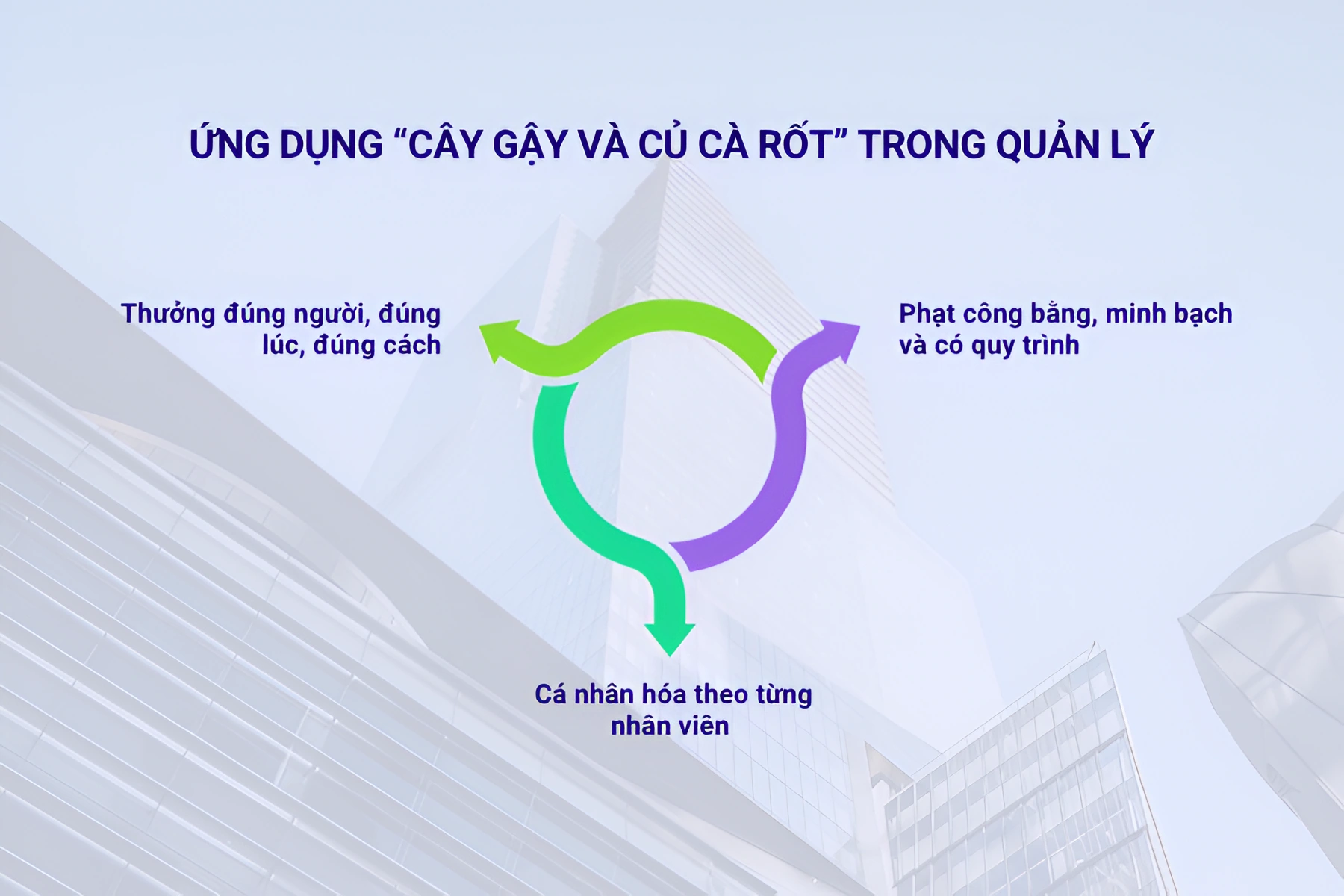 Ứng dụng “cây gậy và củ cà rốt” trong quản lý