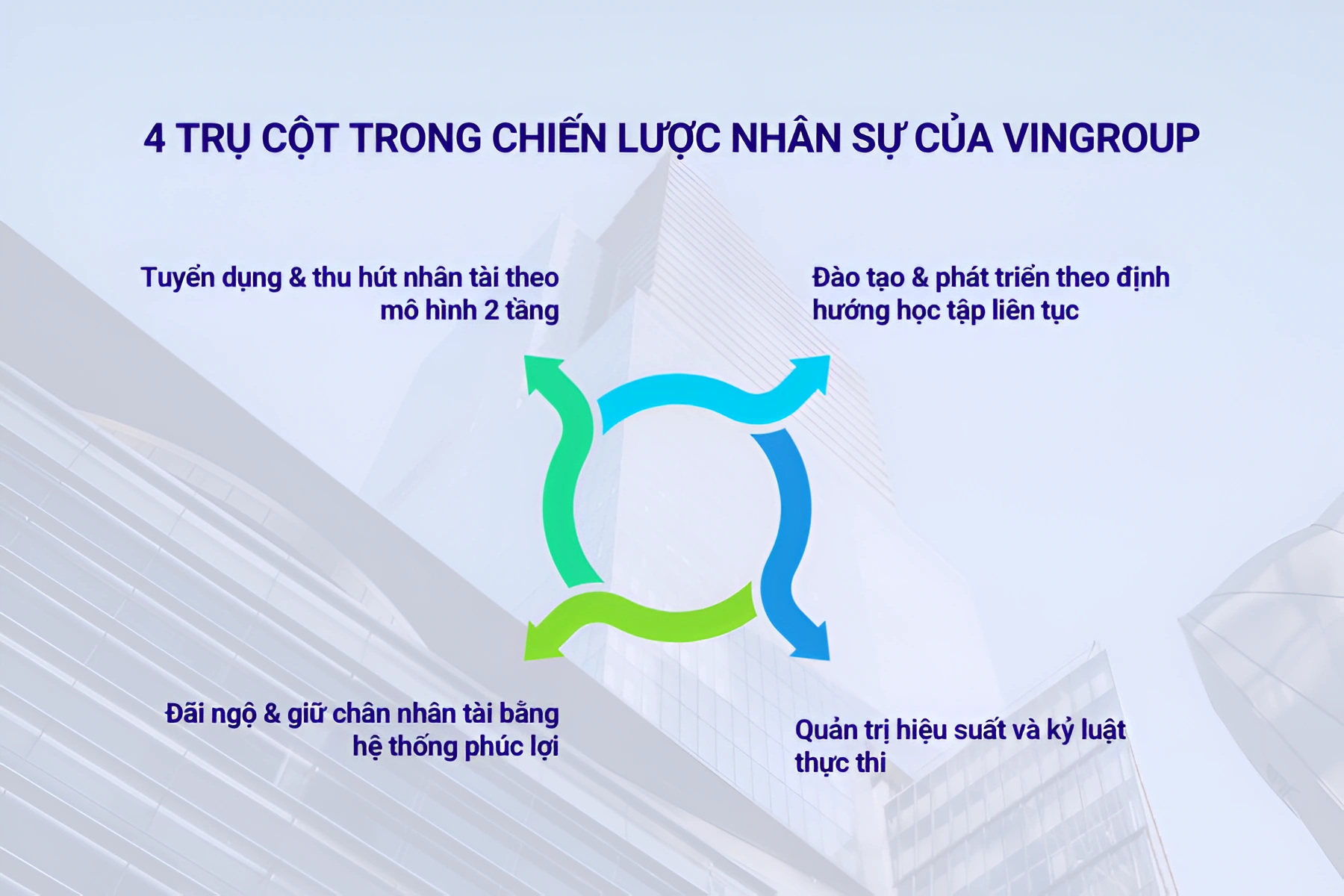 4 trụ cột trong chiến lược nhân sự của Vingroup