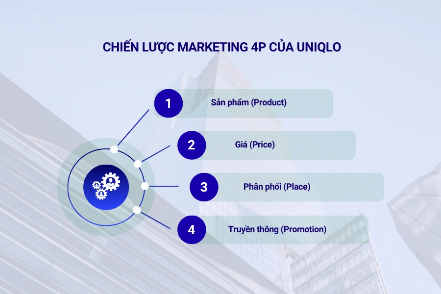 Chiến lược marketing 4P của Uniqlo